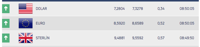 Dolar ve altında rekor seviyeler! İşte haftanın ilk rakamları - Resim: 0