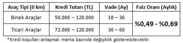 3 kamu bankasından otomotiv için özel taşıt kredisi paketi - Resim: 0