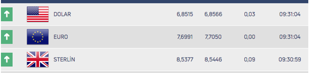 Dolar 3 haftadır 6.85 seviyesinde! 3 Temmuz Cuma dolar ne kadar? - Resim: 0