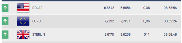 Dolar neredeyse sabitlendi! Dolar ne kadar? İşte piyasalarda son durum - Resim: 0