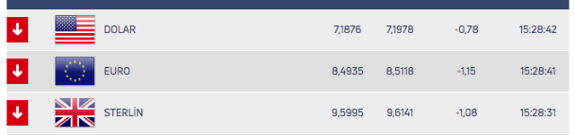 Merkez Bankası hamlesi sonrası dolar 7,19'a kadar düştü - Resim: 0