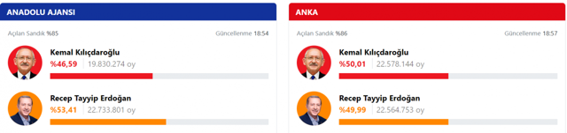 İkinci tur ayları sayılıyor! Anadolu Ajansı'na göre Erdoğan ANKA'ya göre Kılıçdaroğlu! 28 Mayıs Cumhurbaşkanlığı 2. tur seçim sonuçları 2023 - Resim: 2