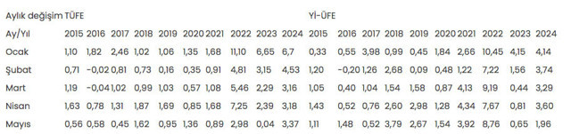 Haziran ayı enflasyonu açıklandı enflasyonda sürpriz düşüş - Resim: 0