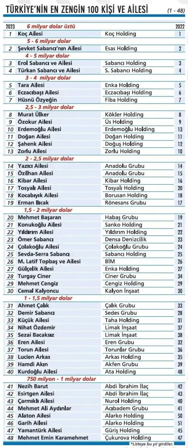 Türkiye'nin en zengin 100 ailesi belli oldu - Resim: 0