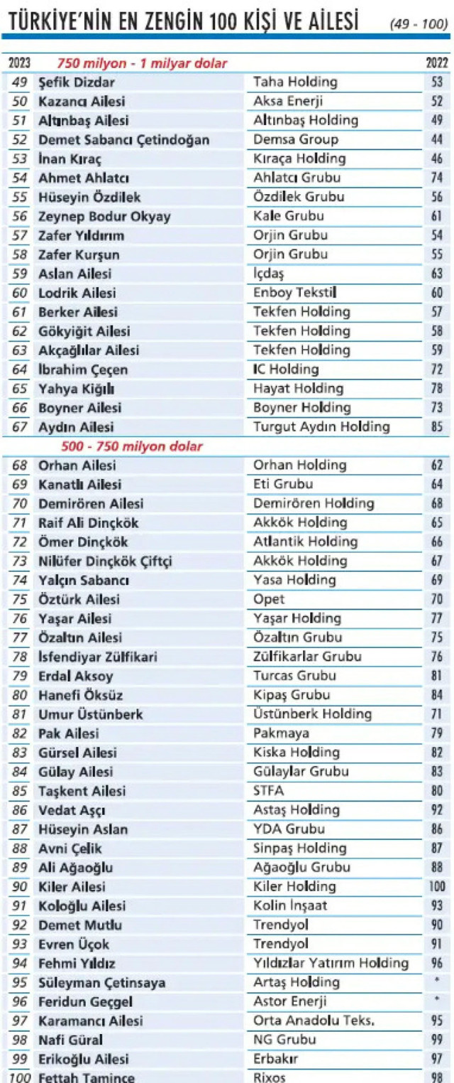 Türkiye'nin en zengin 100 ailesi belli oldu - Resim: 1