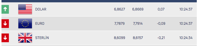 Dolar güne yükselişle başladı! 14 Temmuz Salı dolar/TL ne kadar? - Resim: 0