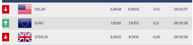 Dolar/TL yeni haftaya 6.85 seviyesinde başladı! İşte ilk rakamlar - Resim: 0