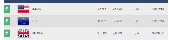 Dolar/TL kritik seviyeye yaklaştı! Yeniden yükselişe geçti - Resim: 0