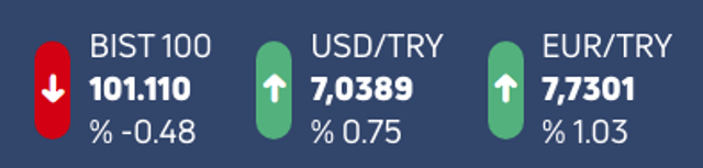 Dolar 7 lira sınırını aştı! Döviz piyasasında son durum - Resim: 0