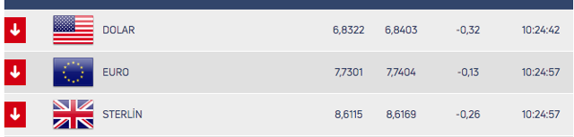 Yükselişe geçen dolar 6,84'ü aştı! İşte piyasaların son gününde durum - Resim: 0