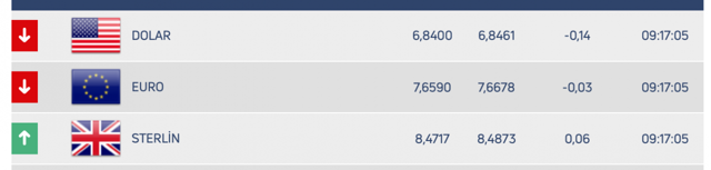 Dolar yeni haftaya sakin başladı! 22 Haziran dolar ne kadar? - Resim: 0