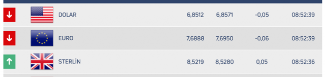 Dolarda haftanın son rakamları! Dolar ne kadar oldu? - Resim: 0