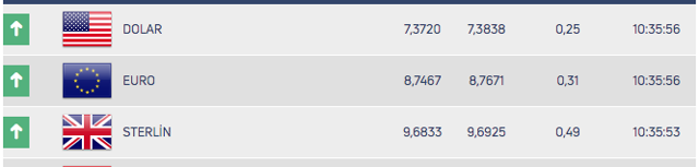 Dolar yeni bir tarihi rekor daha kırdı! Piyasalarda son durum ne? - Resim: 1