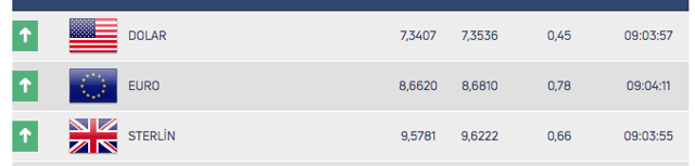 Dolar haftaya yükselişle başladı! 24 Ağustos piyasalarda son durum - Resim: 0
