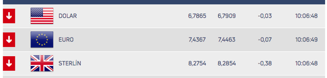 Güne 6,78 seviyelerinde başlayan dolarda gözler Merkez Bankası'nda - Resim: 0