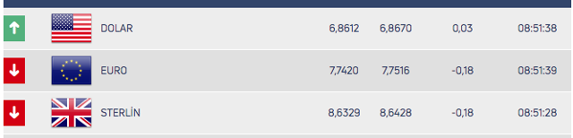 Dolarda yatay seyir sürüyor! Haftanın son işlem gününde rakamlar - Resim: 0