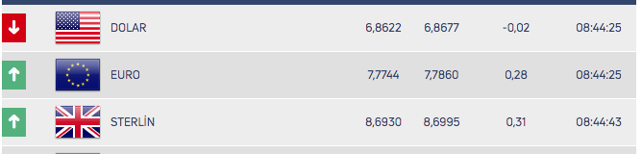 Dolar 6.85-6.86 seviyesinde sabitlendi! 13 Temmuz dolar ne kadar? - Resim: 0