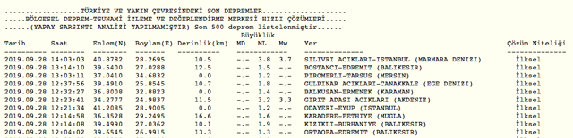 Kandilli Rasathanesi duyurdu! Silivri'de 3.8 şiddetinde deprem - Resim: 0