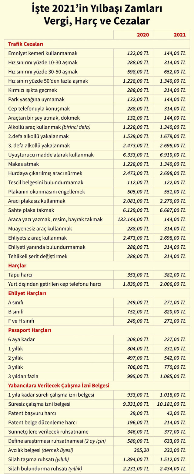 2021 Trafik cezası, araç muayenesi, pasaport ve ehliyet harcı zammı yüzde 9.11 oldu - Resim: 0