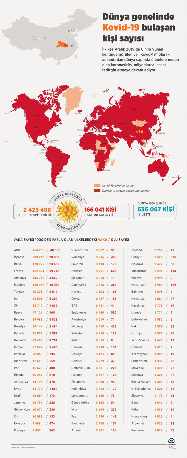 Dünya genelinde Kovid-19 bulaşan kişi sayısı 2 milyon 407 bini aştı - Resim: 0