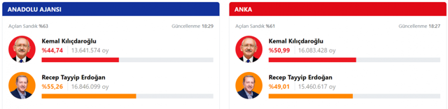 İkinci tur ayları sayılıyor! Anadolu Ajansı'na göre Erdoğan ANKA'ya göre Kılıçdaroğlu! 28 Mayıs Cumhurbaşkanlığı 2. tur seçim sonuçları 2023 - Resim: 3