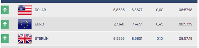 Döviz kurları dalgalı döneme girdi! 6 Temmuz dolar ne kadar? - Resim: 0