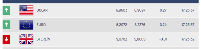 Dolar ve euroda son durum! 4 Ağustos Salı dolar kuru - Resim: 0