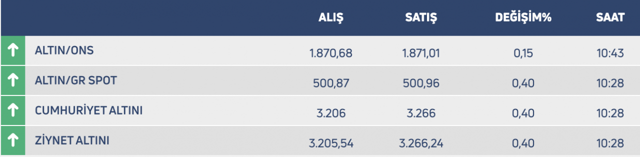 Altın uzmanı İslam Memiş açıkladı! Dolar biraz gerilerse gram altın 450 lira olacak - Resim: 0