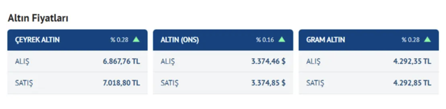 Merkez Bankası’nın faiz kararı sonrası piyasalardan ilk tepki - Resim: 0