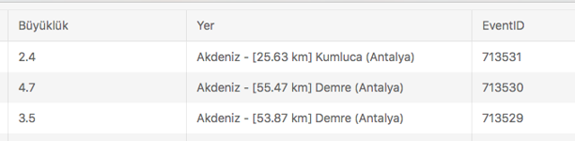 Antalya'da panik yaratan depremler! AFAD son depremi duyurdu - Resim: 0
