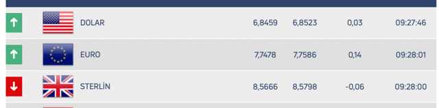 Dolar dar banta sıkıştı! Piyasalar Merkez Bankası'nın faiz kararına kitlendi - Resim: 0
