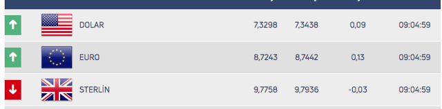 Dolar haftaya 7.34 seviyesinde başladı! Piyasalar hareketli - Resim: 0
