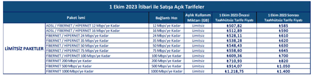 İnternet tarifelerine büyük zam: En ucuz tarife 585 TL olacak - Resim: 0