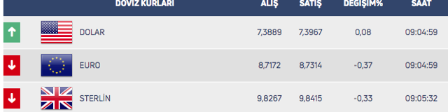 Dolar yeniden uçuşa geçti! Enflasyon rakamları sonrası 7.42'yi aştı - Resim: 1