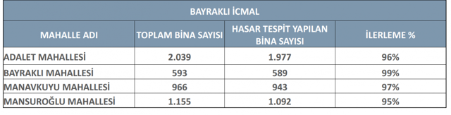 Çevre ve Şehircilik Bakanı Kurum: İzmir'de konutları 1 yıl içinde teslim edeceğiz - Resim: 6