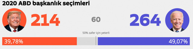 ABD Başkanlık seçiminde son durum! Olası 3 senaryo var! İşte sonuçları değiştirebilecek eyaletler - Resim: 0