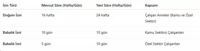 Çalışmalar tamamlandı! Milyonlarca çalışanın doğum izni iki katına çıkıyor - Resim: 0