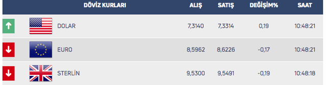 Dolarda yüksek seviyeler! 11 Ağustos dolar/TL kuru son durum nasıl? - Resim: 0