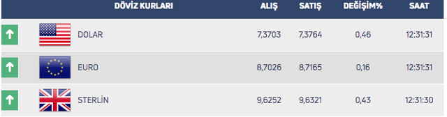 Dolar yükselişe geçti! İşte haftanın son işlem gününde dolarda durum - Resim: 0