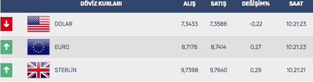 Dolar düşüşe geçti! Piyasalarda yoğun veri gündemi takip edilecek - Resim: 0