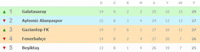 Gaziantep FK'ye yenilen Alanyaspor liderliği Galatasaray'a bıraktı - Resim: 1