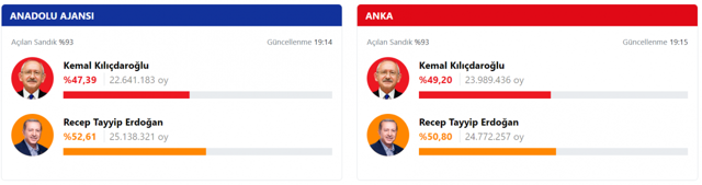 İkinci tur ayları sayılıyor! Anadolu Ajansı'na göre Erdoğan ANKA'ya göre Kılıçdaroğlu! 28 Mayıs Cumhurbaşkanlığı 2. tur seçim sonuçları 2023 - Resim: 1