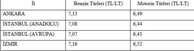 Akaryakıtta büyük indirim! 17-20 kuruş indirim olacak kimse bir kuruş pahalı satamayacak - Resim: 0