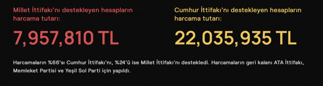 Seçim öncesi dudak uçuklatan rakam ortaya çıktı: Hangi parti ne kadar reklam bütçesi harcadı? - Resim: 0