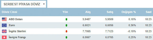 Dolar son 7 ayın en yüksek seviyesinden işlem görüyor - Resim: 0