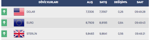 Dolar kuru güne yükselişle başladı! 1 Eylül Salı dolar ne kadar? - Resim: 0