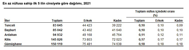 TÜİK Türkiye'nin 2021 nüfusunu açıkladı! Nüfusumuz artık 84 milyon 680 bin 237 oldu - Resim: 2