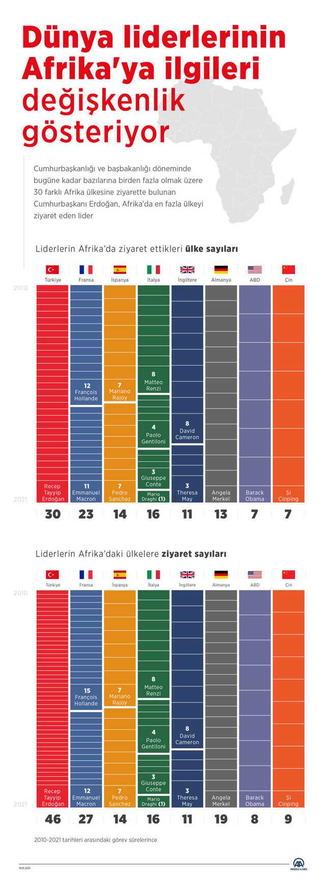 Son 11 yılda hangi ülke lideri Afrika'yı kaç kez ziyaret etti? İşte o liste - Resim: 0