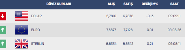 Dolarda düşüş trendi son buldu! Yukarı yönlü hareket başladı - Resim: 0