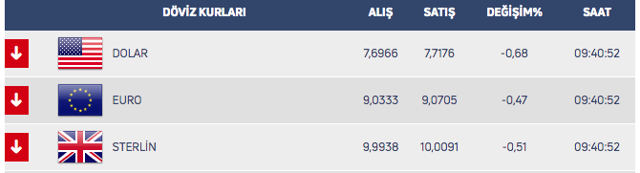 Hafta içerisinde rekor kıran dolar/TL düşüşe geçti! Piyasalarda son durum - Resim: 0